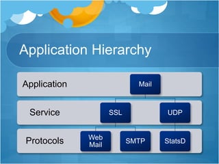 Application Hierarchy
Protocols
Service
Application Mail
SSL
Web
Mail
SMTP
UDP
StatsD
 