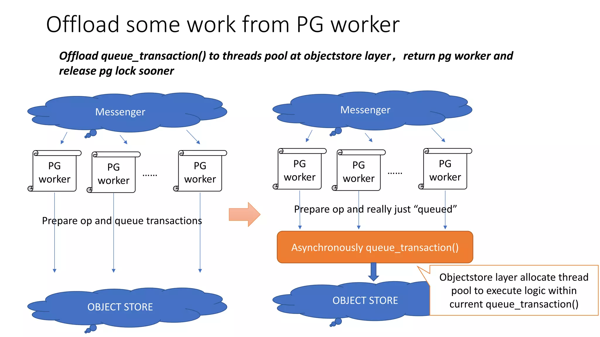 Offload	some	work	from	PG	worker
PG
worker
PG
worker
PG
worker
……
Messenger
OBJECT	STORE
Prepare op and queue transactions
PG
worker
PG
worker
PG
worker
……
Messenger
OBJECT	STORE
Prepare	op	and	really	just	“queued”
Asynchronously queue_transaction()
Objectstore layer	allocate	thread	
pool	to	execute	logic	within	
current	queue_transaction()
Offload	queue_transaction()	to	threads	pool	at objectstore layer，return	pg worker and	
release	pg lock	sooner
 