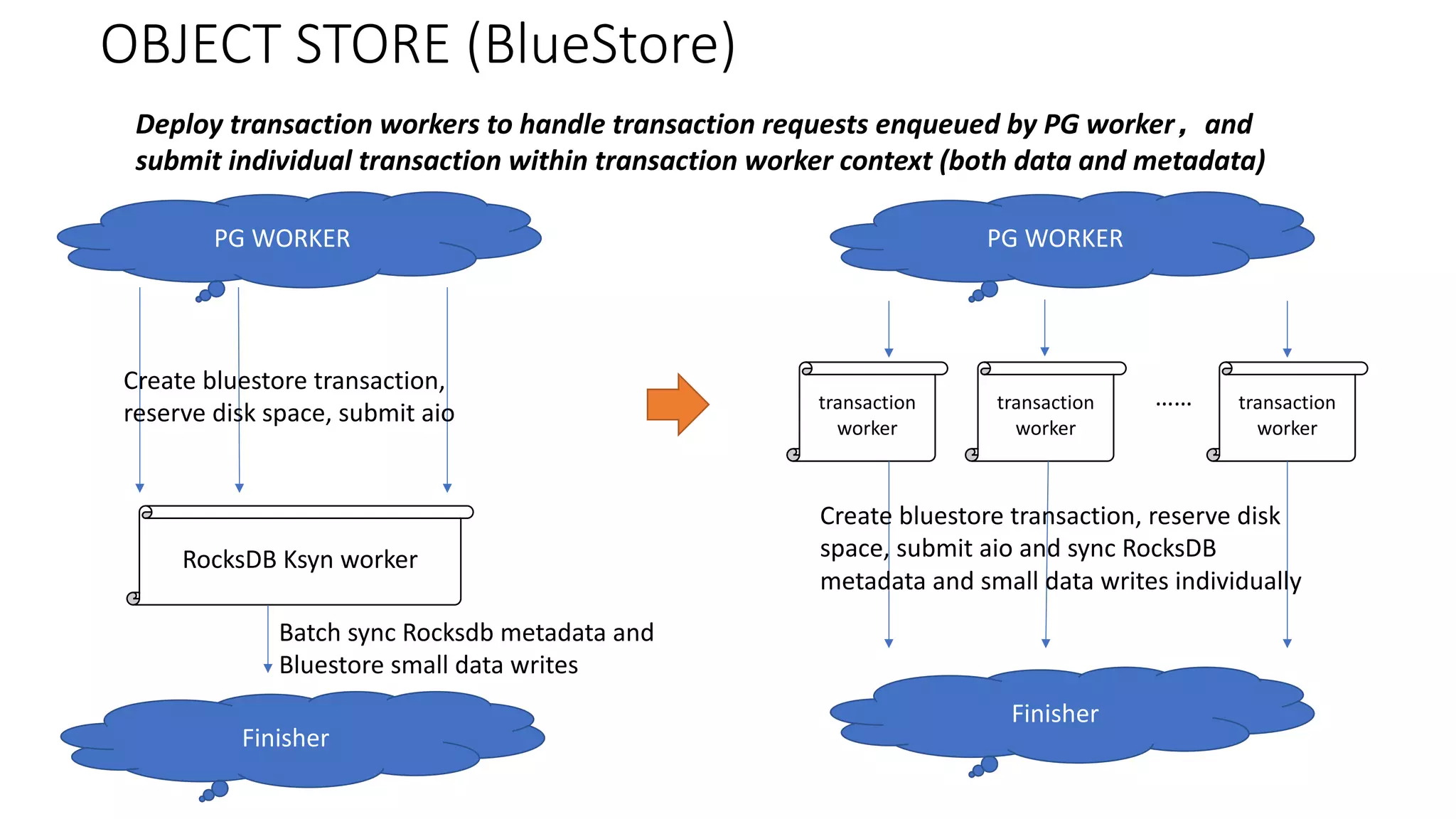 OBJECT	STORE	(BlueStore)
PG	WORKER
Create	bluestore transaction,	
reserve	disk	space,	submit	aio
RocksDB Ksyn worker	
Batch	sync	Rocksdb metadata	and	
Bluestore small	data	writes
Finisher
PG	WORKER
transaction
worker
……transaction
worker
transaction
worker
Create	bluestore transaction,	reserve	disk	
space,	submit	aio and	sync	RocksDB
metadata	and	small	data	writes	individually
Finisher
Deploy	transaction workers	to	handle	transaction	requests	enqueued by	PG	worker，and	
submit	individual	transaction	within	transaction	worker	context	(both	data	and	metadata)
 