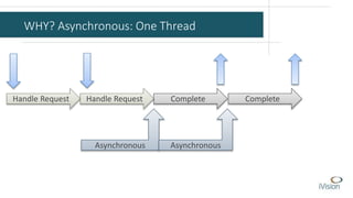 Async Treshold C# Async/Await Explained | PPTX