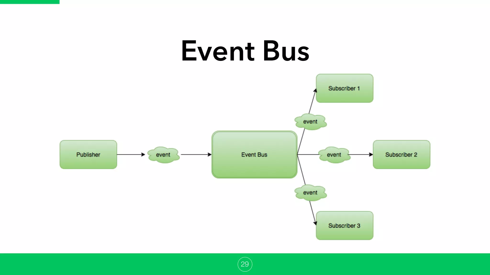 Event Bus
29
 