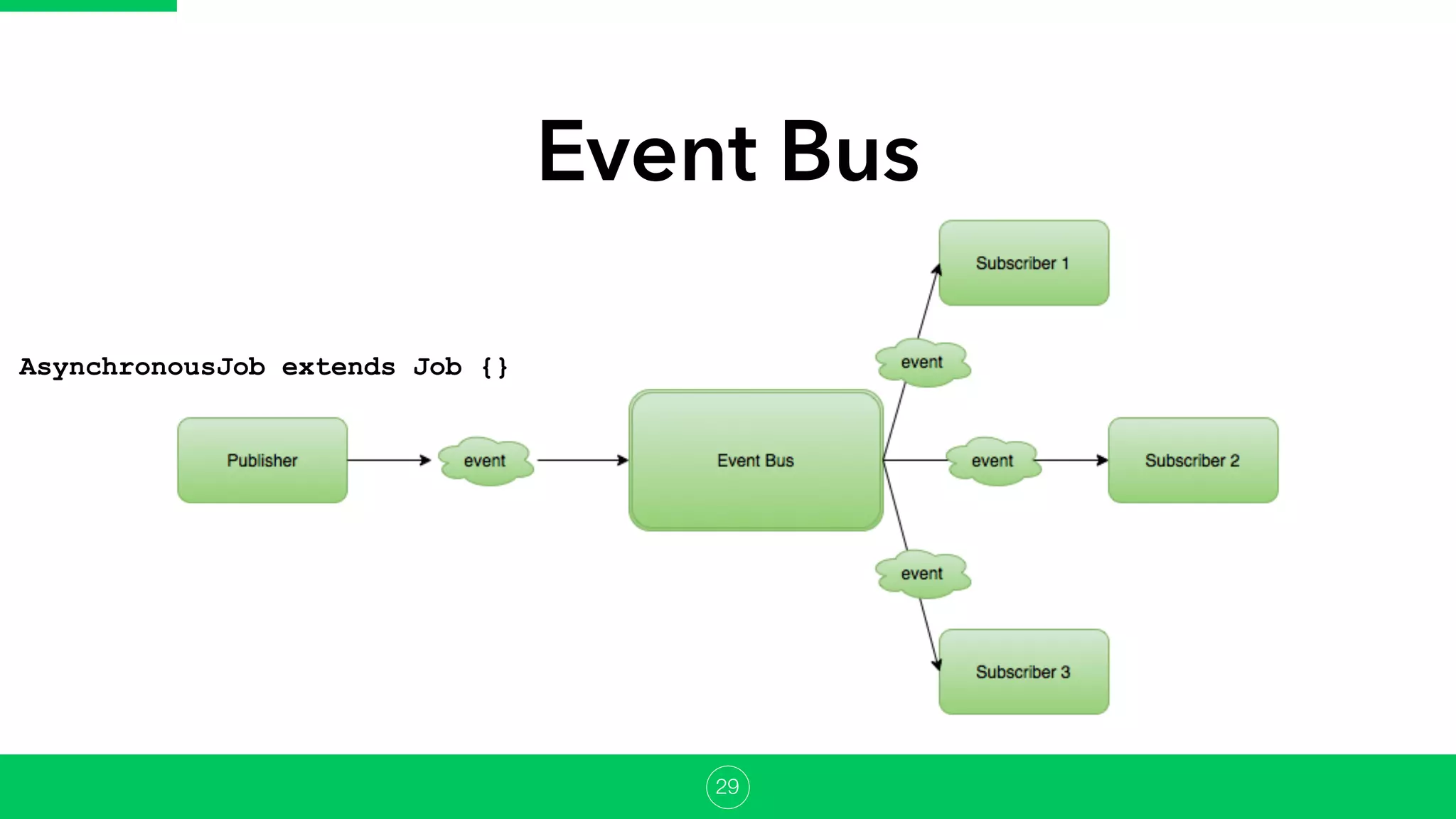 Event Bus
29
AsynchronousJob extends Job {}
 