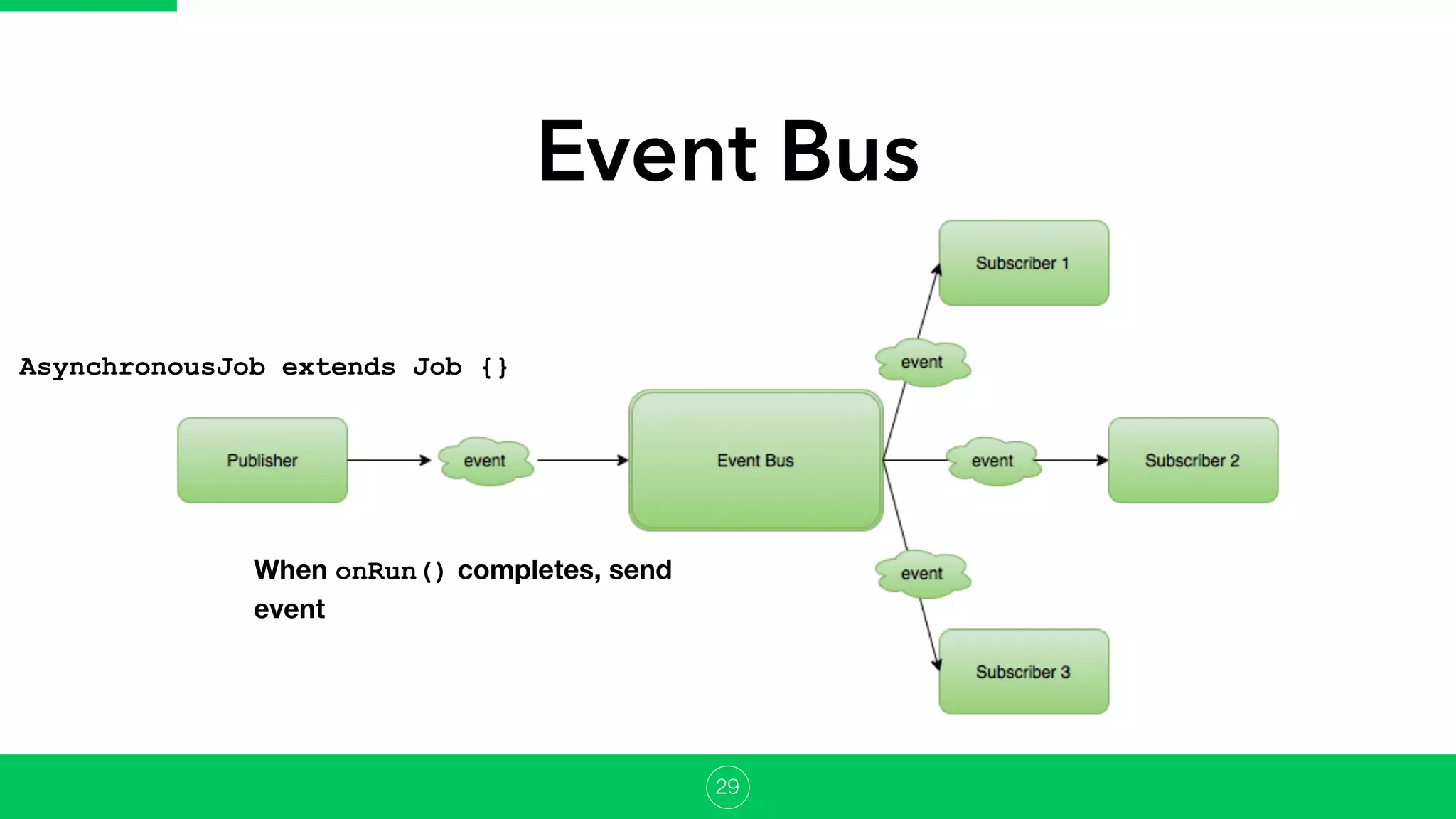 Event Bus
29
AsynchronousJob extends Job {}
When onRun() completes, send
event
 