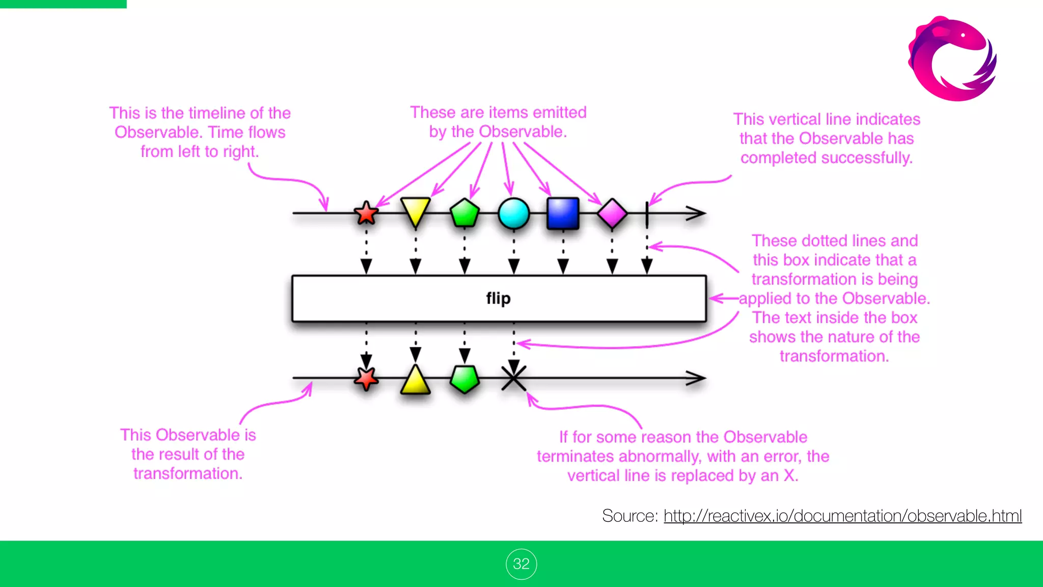 32
Source: http://reactivex.io/documentation/observable.html
 
