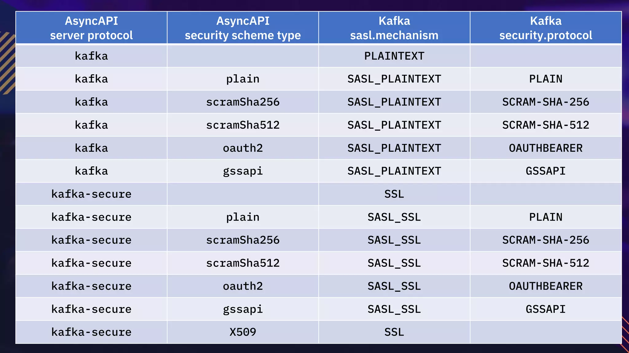 AsyncAPI
server protocol
AsyncAPI
security scheme type
Kafka
sasl.mechanism
Kafka
security.protocol
kafka PLAINTEXT
kafka plain SASL_PLAINTEXT PLAIN
kafka scramSha256 SASL_PLAINTEXT SCRAM-SHA-256
kafka scramSha512 SASL_PLAINTEXT SCRAM-SHA-512
kafka oauth2 SASL_PLAINTEXT OAUTHBEARER
kafka gssapi SASL_PLAINTEXT GSSAPI
kafka-secure SSL
kafka-secure plain SASL_SSL PLAIN
kafka-secure scramSha256 SASL_SSL SCRAM-SHA-256
kafka-secure scramSha512 SASL_SSL SCRAM-SHA-512
kafka-secure oauth2 SASL_SSL OAUTHBEARER
kafka-secure gssapi SASL_SSL GSSAPI
kafka-secure X509 SSL
 