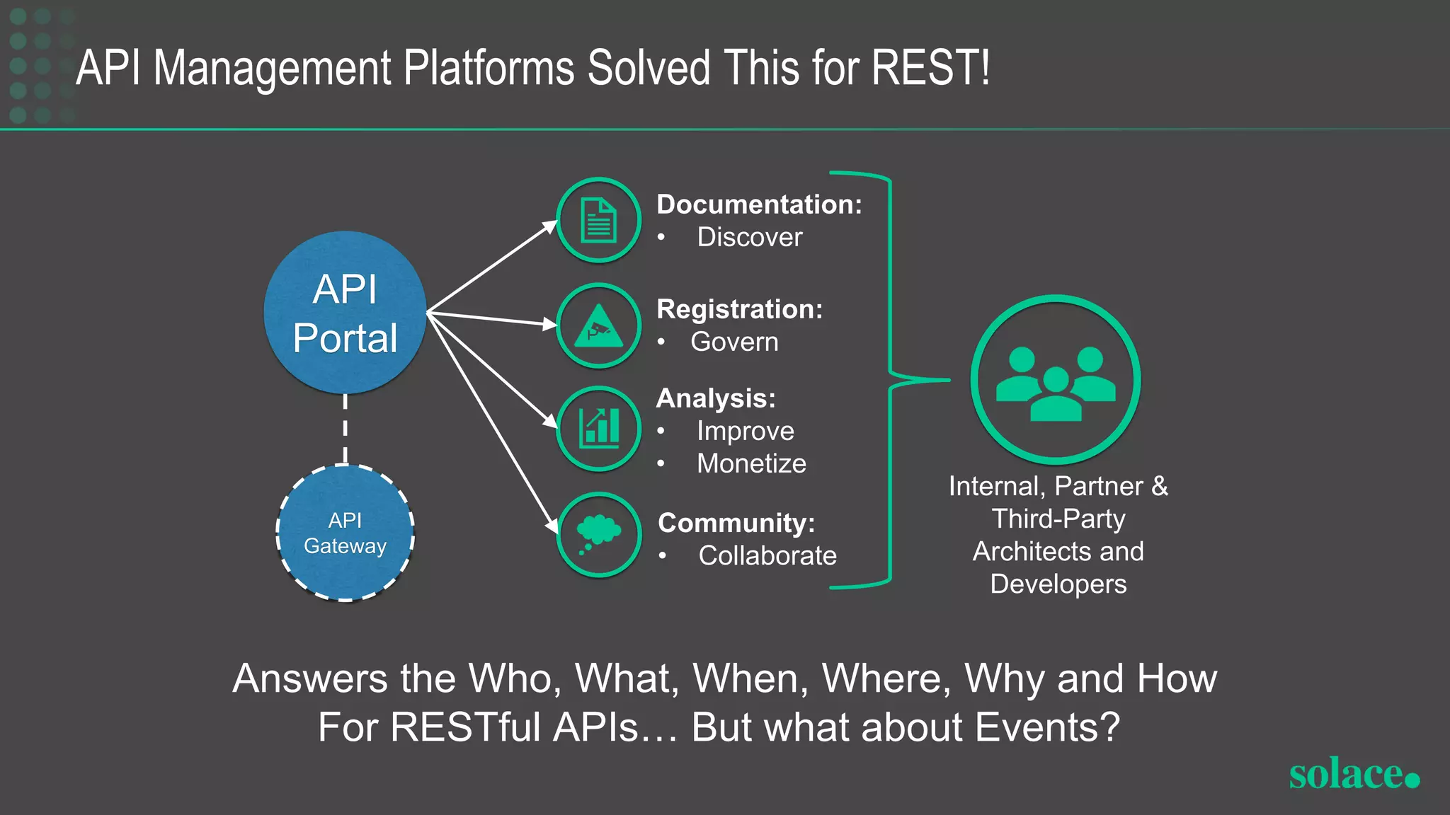 API Management Platforms Solved This for REST!
21
© Solace
Proprietary & Confidential
Answers the Who, What, When, Where, Why and How
For RESTful APIs… But what about Events?
API
Portal
API
Gateway
Documentation:
• Discover
Registration:
• Govern
Analysis:
• Improve
• Monetize
Community:
• Collaborate
Internal, Partner &
Third-Party
Architects and
Developers
 