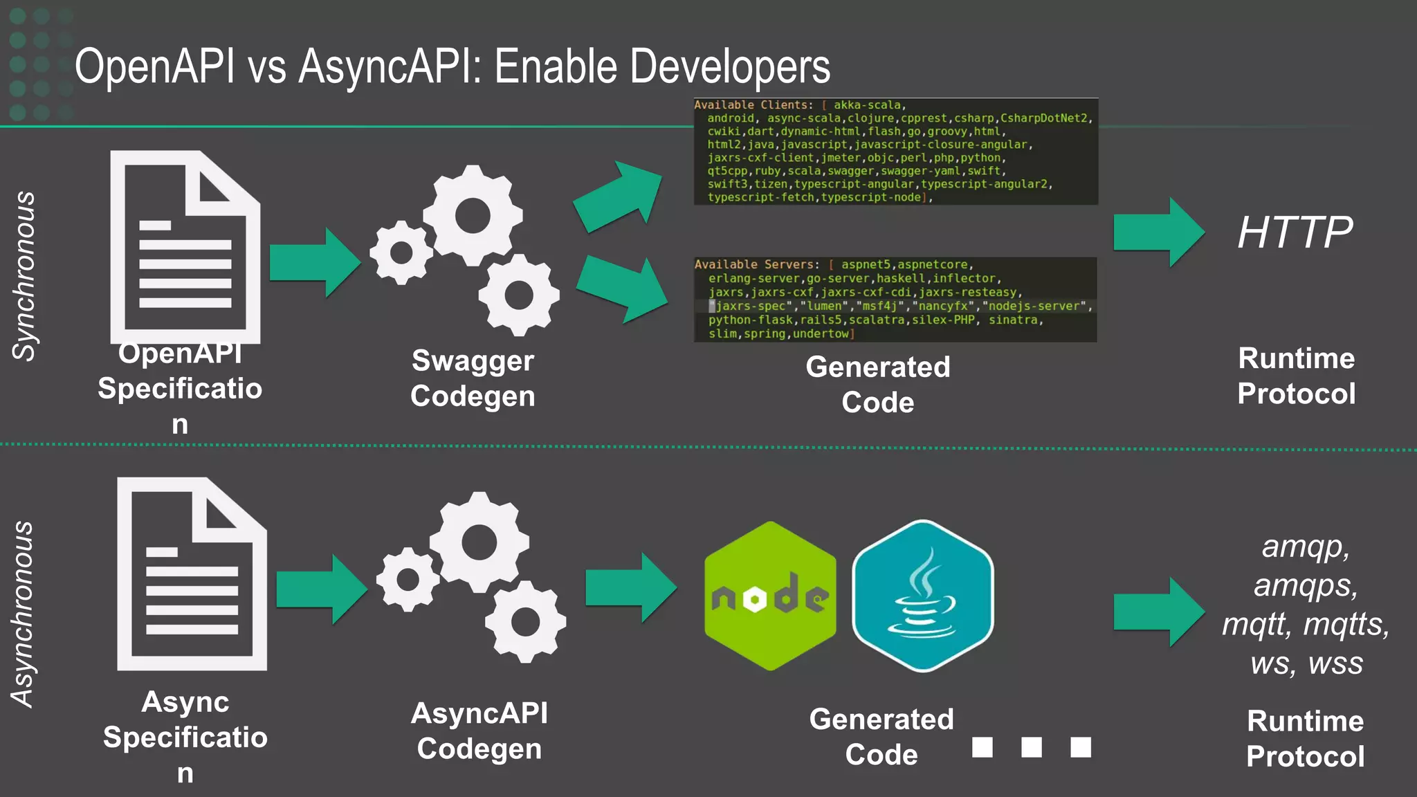 OpenAPI vs AsyncAPI: Enable Developers
22
© Solace
Proprietary & Confidential
OpenAPI
Specificatio
n
Swagger
Codegen
Generated
Code
Async
Specificatio
n
AsyncAPI
Codegen
SynchronousAsynchronous
…
HTTP
amqp,
amqps,
mqtt, mqtts,
ws, wss
Generated
Code
Runtime
Protocol
Runtime
Protocol
 