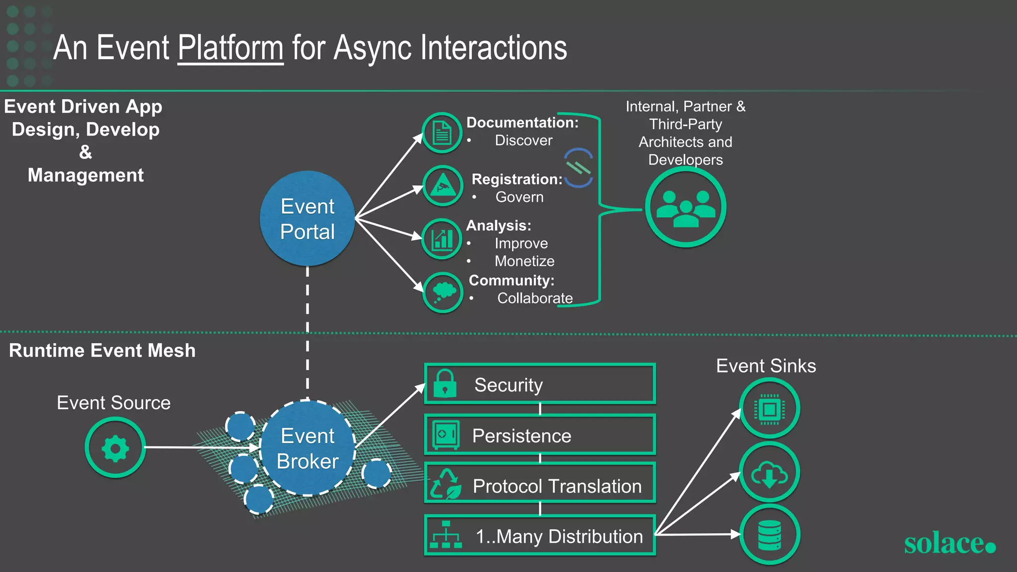 An Event Platform for Async Interactions
23
© Solace
Proprietary & Confidential
Event
Broker
Security
Persistence
Protocol Translation
1..Many Distribution
Event Source
Event Sinks
Event
Portal
Documentation:
• Discover
Registration:
• Govern
Analysis:
• Improve
• Monetize
Community:
• Collaborate
Internal, Partner &
Third-Party
Architects and
Developers
Runtime Event Mesh
Event Driven App
Design, Develop
&
Management
 