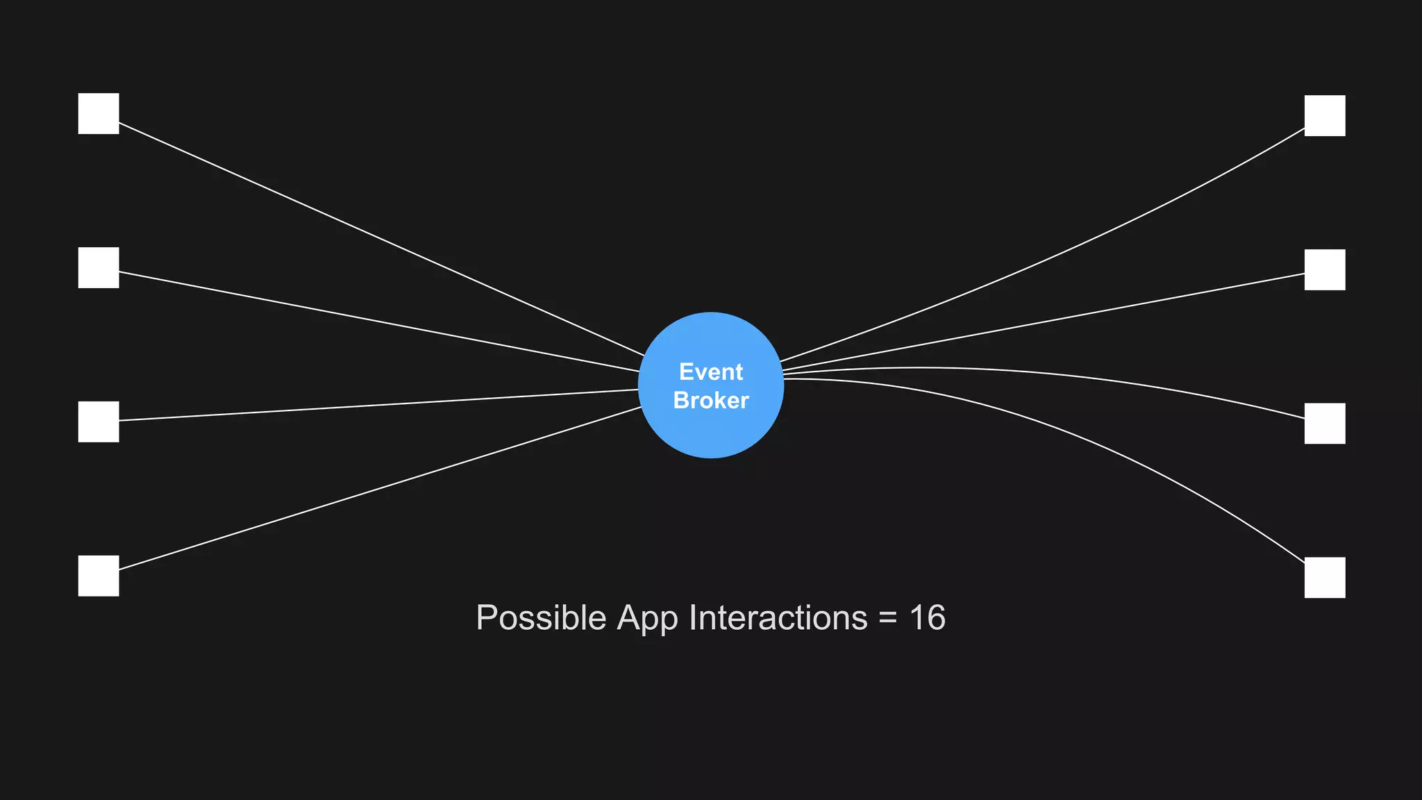 Event
Broker
Possible App Interactions = 16
 