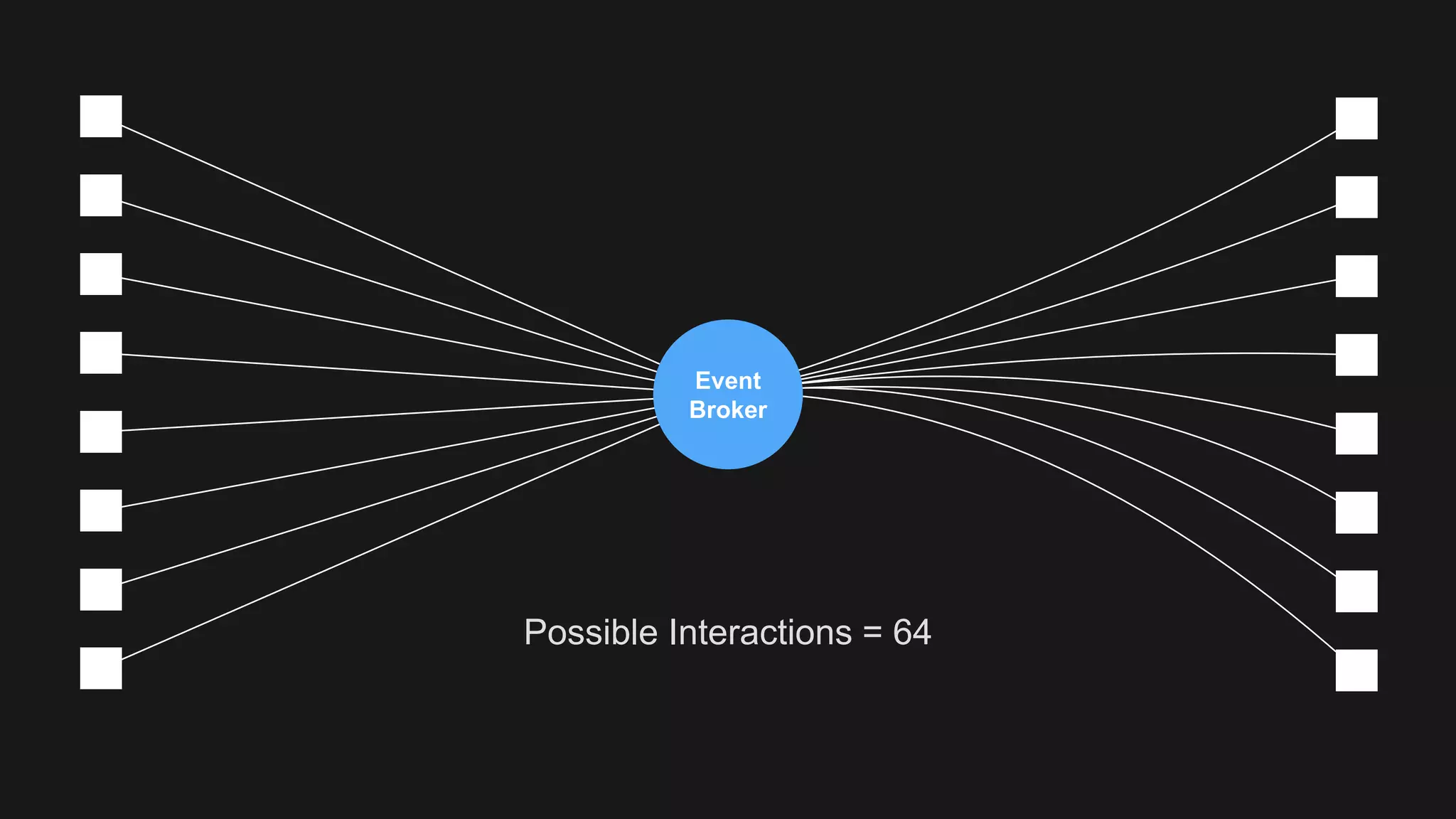Event
Broker
Possible Interactions = 64
 
