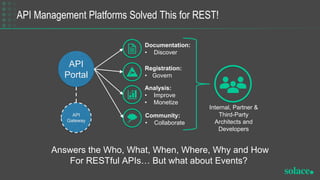 API Management Platforms Solved This for REST!
21
© Solace
Proprietary & Confidential
Answers the Who, What, When, Where, Why and How
For RESTful APIs… But what about Events?
API
Portal
API
Gateway
Documentation:
• Discover
Registration:
• Govern
Analysis:
• Improve
• Monetize
Community:
• Collaborate
Internal, Partner &
Third-Party
Architects and
Developers
 
