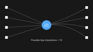 Event
Broker
Possible App Interactions = 16
 