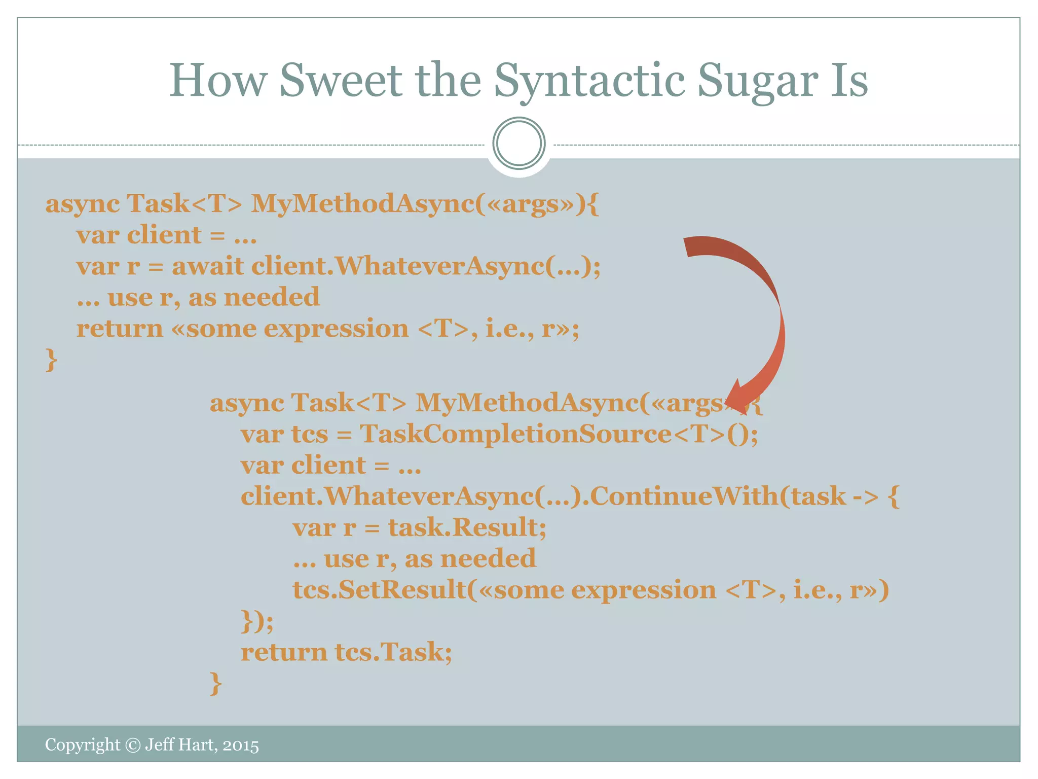 How Sweet the Syntactic Sugar Is
async Task<T> MyMethodAsync(«args»){
var client = …
var r = await client.WhateverAsync(…);
… use r, as needed
return «some expression <T>, i.e., r»;
}
async Task<T> MyMethodAsync(«args»){
var tcs = TaskCompletionSource<T>();
var client = …
client.WhateverAsync(…).ContinueWith(task -> {
var r = task.Result;
… use r, as needed
tcs.SetResult(«some expression <T>, i.e., r»)
});
return tcs.Task;
}
Copyright © Jeff Hart, 2015
 