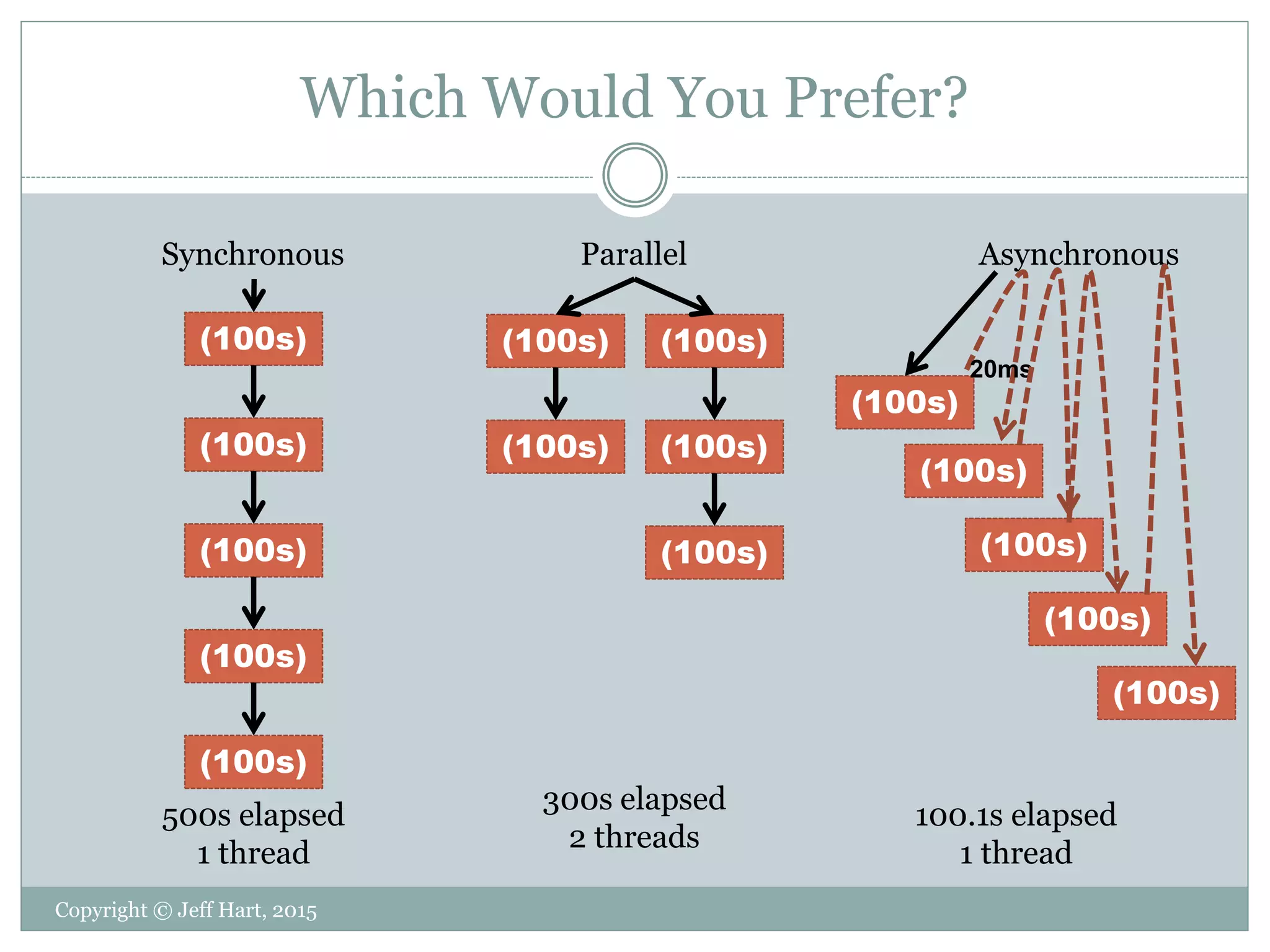 Which Would You Prefer?
Copyright © Jeff Hart, 2015
(100s)
(100s)
(100s)
(100s)
(100s)
Synchronous
500s elapsed
1 thread
(100s)
(100s)
(100s)
(100s)
(100s)
Parallel
300s elapsed
2 threads
Asynchronous
100.1s elapsed
1 thread
(100s)
(100s)
(100s)
(100s)
(100s)
20ms
 