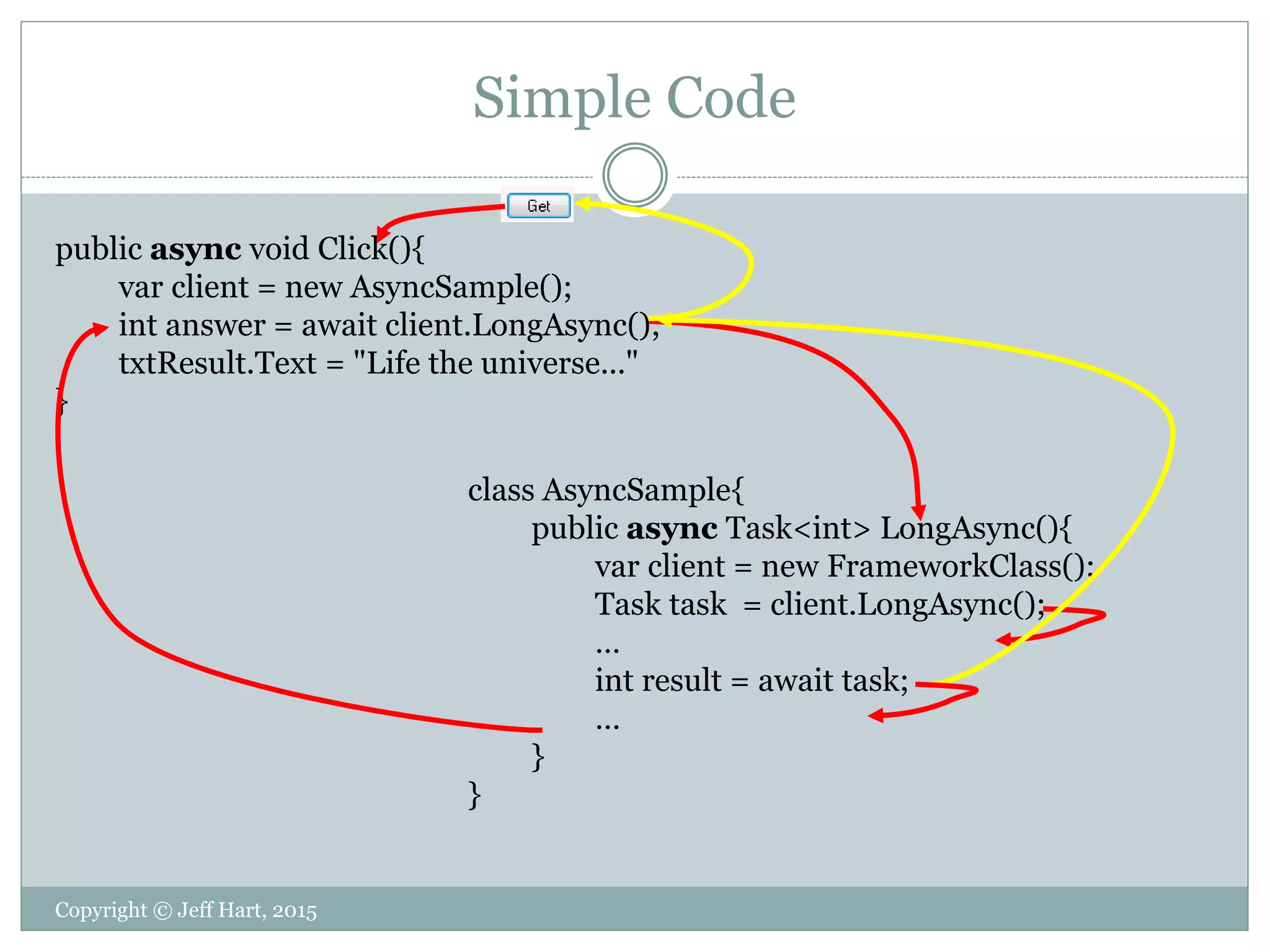 Simple Code
Copyright © Jeff Hart, 2015
public async void Click(){
var client = new AsyncSample();
int answer = await client.LongAsync();
txtResult.Text = "Life the universe..."
}
class AsyncSample{
public async Task<int> LongAsync(){
var client = new FrameworkClass();
Task task = client.LongAsync();
…
int result = await task;
…
}
}
 