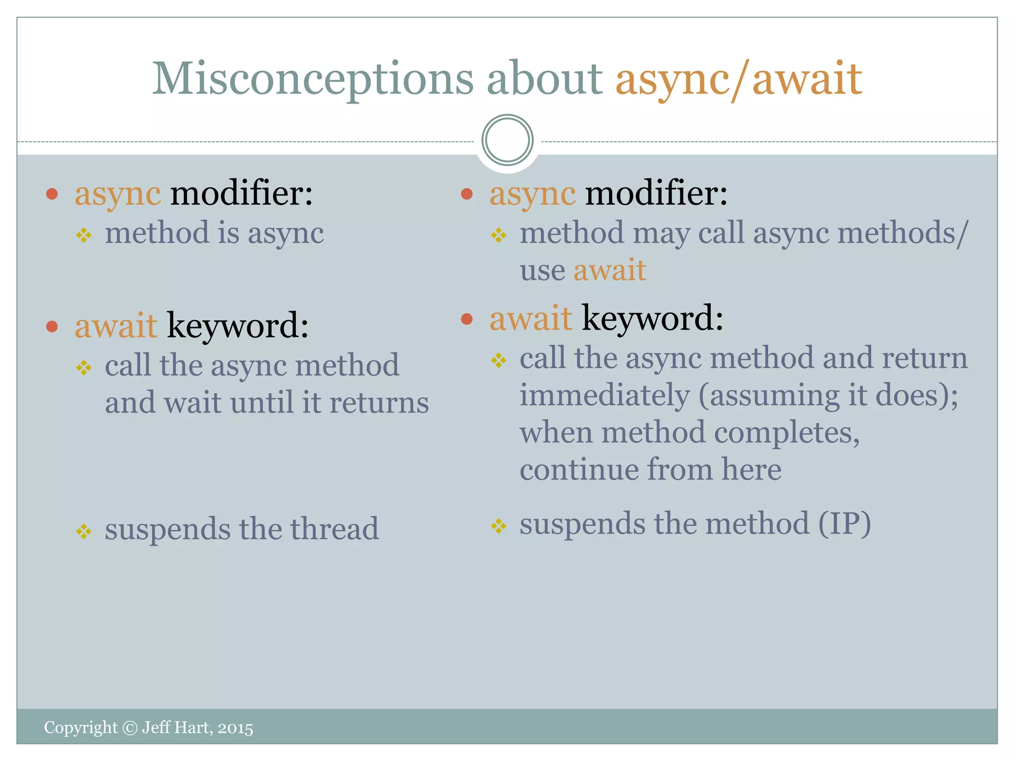 Misconceptions about async/await
Copyright © Jeff Hart, 2015
 async modifier:
 method is async
 await keyword:
 call the async method
and wait until it returns
 suspends the thread
 async modifier:
 method may call async methods/
use await
 await keyword:
 call the async method and return
immediately (assuming it does);
when method completes,
continue from here
 suspends the method (IP)
 