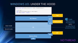 WINDOWS I/O: UNDER THE HOOD
User mode
Kernel mode
Interrupt
Service
Routine (ISR)
NOTHREAD
 