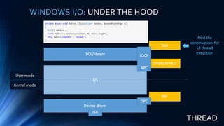 WINDOWS I/O: UNDER THE HOOD
User mode
Kernel mode
Create
Asynchronous
Procedure Call
(APC)
to notify the UI
process (handle)
NOTHREAD
 
