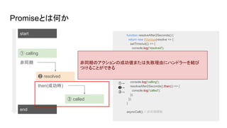 Promiseとは何か
①→
❷→
③→
start
end
① calling
③ called
❷ resolved
非同期
function resolveAfter2Seconds() {
return new Promise(resolve => {
setTimeout(() => {
console.log('resolved');
resolve();
}, 2000);
});
}
function asyncCall() {
return new Promise(resolve => {
console.log('calling');
resolveAfter2Seconds().then(() => {
console.log('called');
});
});
}
asyncCall(); // 非同期関数
then(成功時)
非同期のアクションの成功値または失敗理由にハンドラーを結び
つけることができる
 