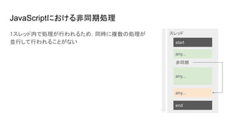 JavaScriptにおける非同期処理
start
end
any...
any...
非同期
スレッド
any...
1スレッド内で処理が行われるため，同時に複数の処理が
並行して行われることがない
 