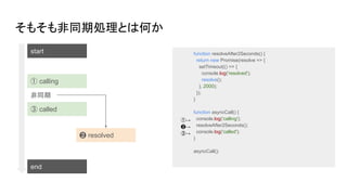 そもそも非同期処理とは何か
function resolveAfter2Seconds() {
return new Promise(resolve => {
setTimeout(() => {
console.log('resolved');
resolve();
}, 2000);
});
}
function asyncCall() {
console.log('calling');
resolveAfter2Seconds();
console.log('called');
}
asyncCall();
①→
❷→
③→
start
end
① calling
③ called
❷ resolved
非同期
 