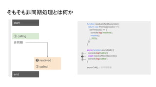 そもそも非同期処理とは何か
function resolveAfter2Seconds() {
return new Promise(resolve => {
setTimeout(() => {
console.log('resolved');
resolve();
}, 2000);
});
}
async function asyncCall() {
console.log('calling');
await resolveAfter2Seconds();
console.log('called');
}
asyncCall(); // 非同期関数
①→
❷→
③→
start
end
① calling
③ called
非同期
❷ resolved
 