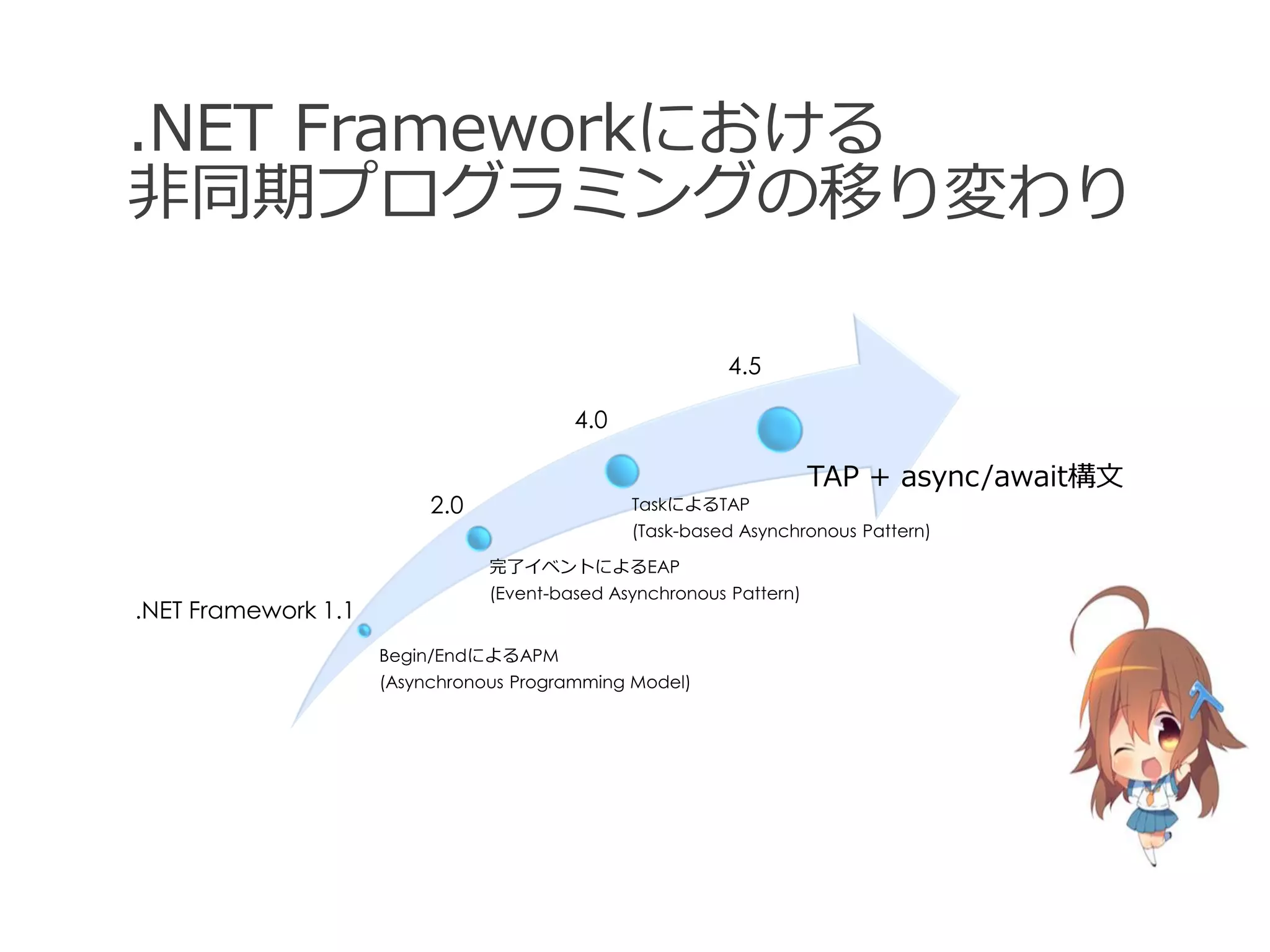 .NET Frameworkにおける
非同期プログラミングの移り変わり

                                                          4.5

                                         4.0

                                                                     TAP + async/await構文
                          2.0                  TaskによるTAP
                                               (Task-based Asynchronous Pattern)

                                完了イベントによるEAP
                                (Event-based Asynchronous Pattern)
.NET Framework 1.1
                     Begin/EndによるAPM
                     (Asynchronous Programming Model)
 