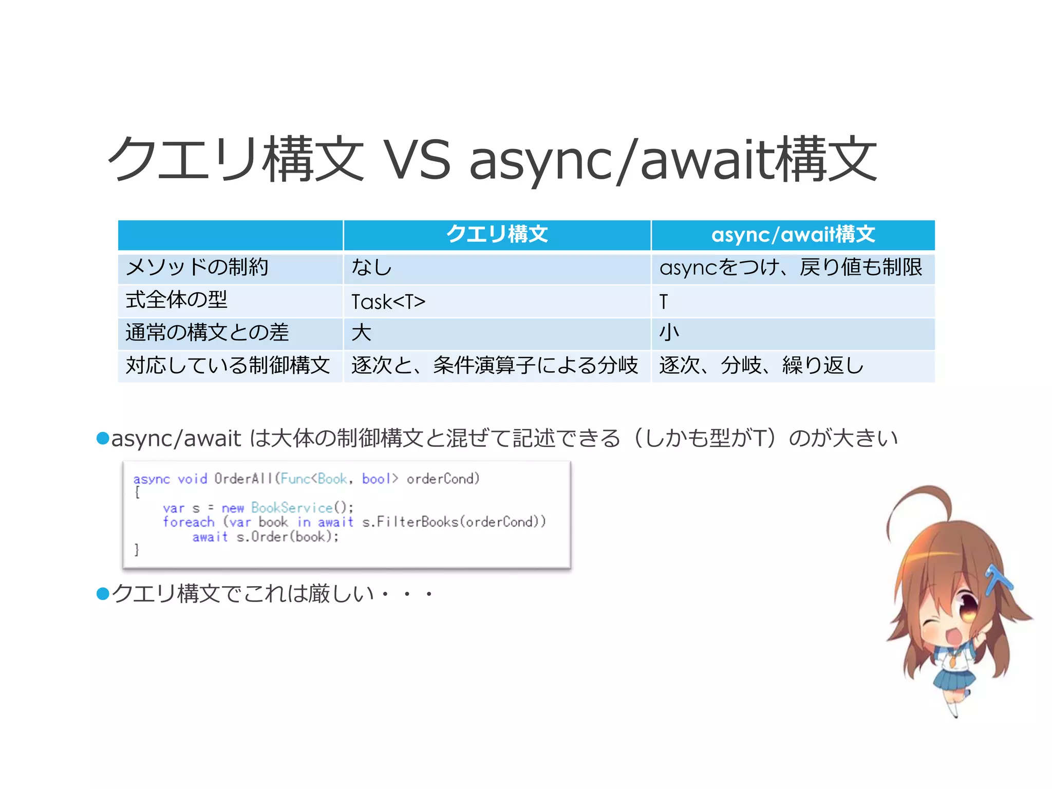 クエリ構文 VS async/await構文
                        クエリ構文       async/await構文
 メソッドの制約      なし                asyncをつけ、戻り値も制限
 式全体の型        Task<T>           T
 通常の構文との差     大                 小
 対応している制御構文   逐次と、条件演算子による分岐    逐次、分岐、繰り返し


async/await は大体の制御構文と混ぜて記述できる（しかも型がT）のが大きい




クエリ構文でこれは厳しい・・・
 