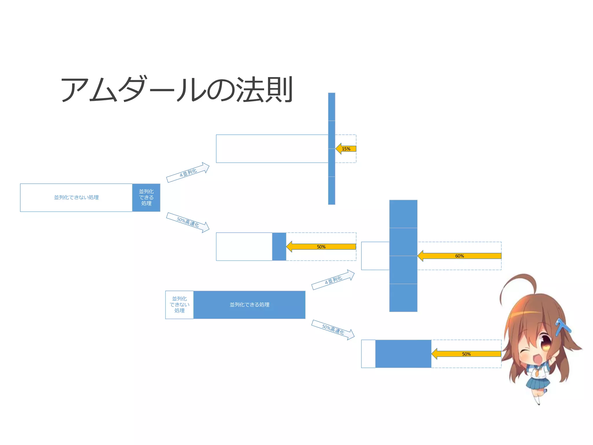 アムダールの法則
                                          15%




            並列化
並列化できない処理   できる
            処理




                                    50%
                                                60%




                  並列化
                  できない   並列化できる処理
                   処理




                                                  50%
 