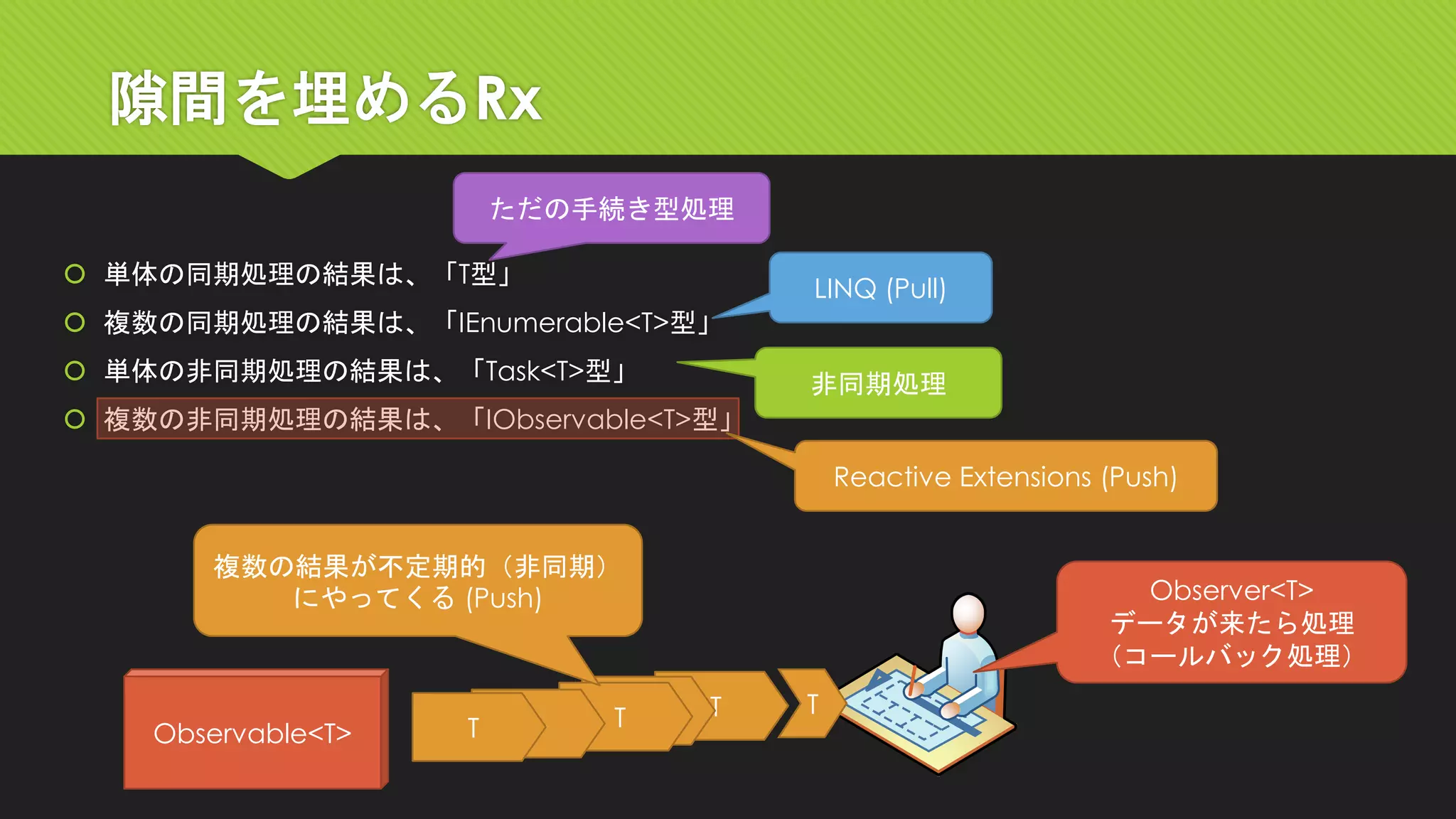 隙間を埋めるRx 
 単体の同期処理の結果は、「T型」 
 複数の同期処理の結果は、「IEnumerable<T>型」 
 単体の非同期処理の結果は、「Task<T>型」非同期処理 
LINQ (Pull) 
ただの手続き型処理 
T T T T T 
複数の結果が不定期的（非同期） 
にやってくる(Push) Observer<T> 
データが来たら処理 
（コールバック処理） 
Observable<T> 
 複数の非同期処理の結果は、「IObservable<T>型」 
Reactive Extensions (Push) 
 