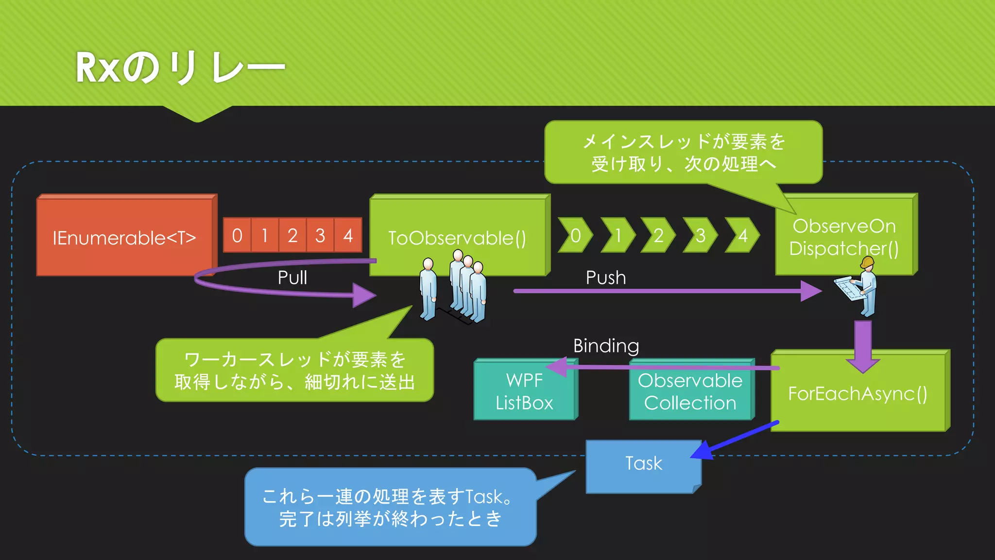 Rxのリレー 
IEnumerable<T> 0 1 2 3 4 ToObservable() 0 1 2 3 4 
ワーカースレッドが要素を 
取得しながら、細切れに送出 
Pull Push 
ObserveOn 
Dispatcher() 
メインスレッドが要素を 
受け取り、次の処理へ 
ForEachAsync() 
Task 
これら一連の処理を表すTask。 
完了は列挙が終わったとき 
WPF 
ListBox 
Observable 
Collection 
Binding 
 