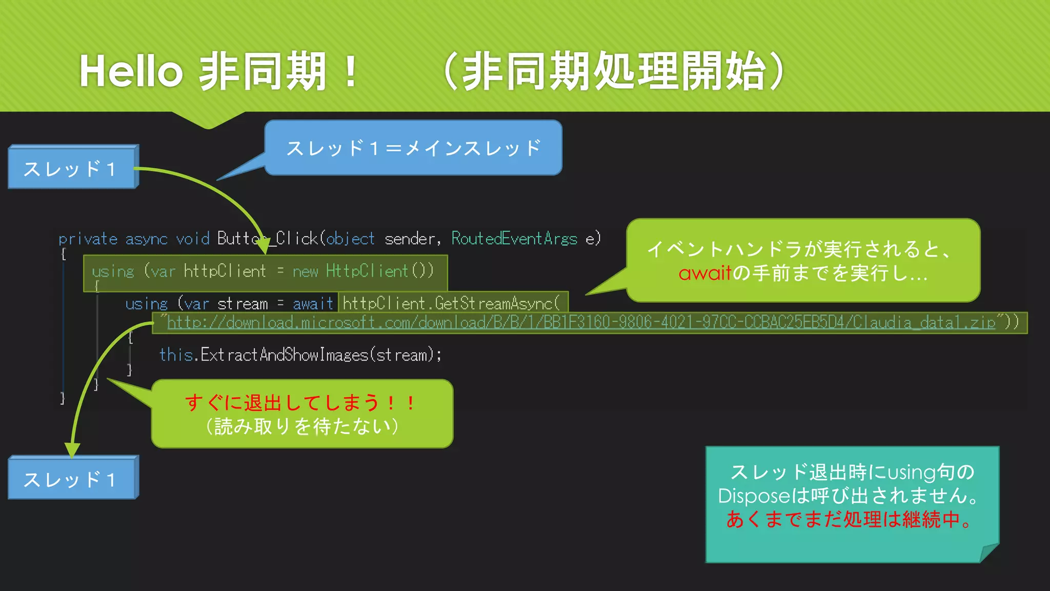 Hello 非同期！（非同期処理開始） 
イベントハンドラが実行されると、 
awaitの手前までを実行し… 
すぐに退出してしまう！！ 
（読み取りを待たない） 
スレッド１ 
スレッド１ 
スレッド１＝メインスレッド 
スレッド退出時にusing句の Disposeは呼び出されません。 
あくまでまだ処理は継続中。  