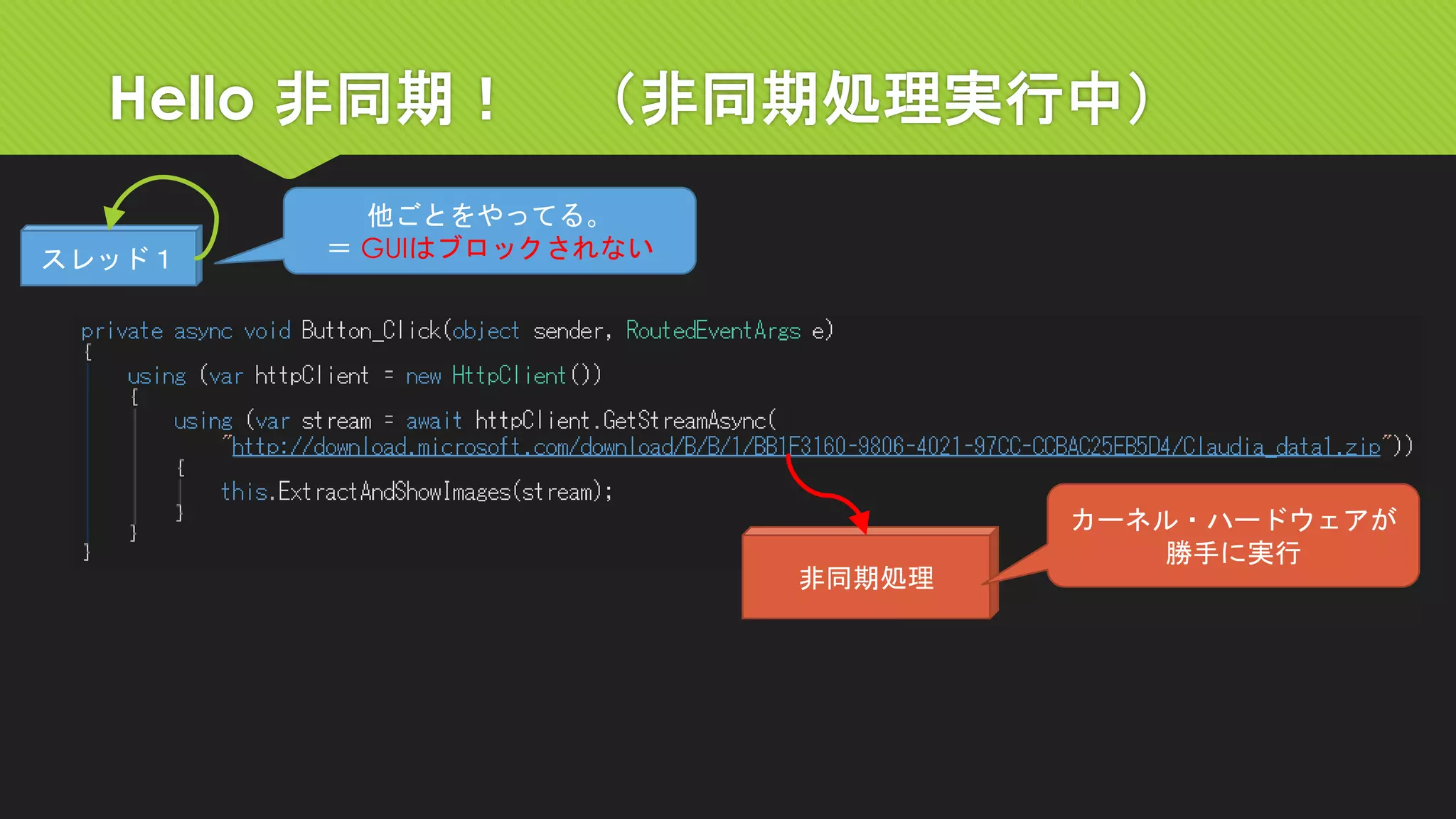 Hello 非同期！（非同期処理実行中） 
非同期処理 
スレッド１ 
他ごとをやってる。 
＝GUIはブロックされない 
カーネル・ハードウェアが 
勝手に実行  
