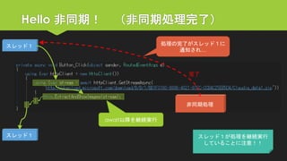 Hello 非同期！（非同期処理完了） 
await以降を継続実行 
スレッド１ 
スレッド１ 
非同期処理 
処理の完了がスレッド１に 通知され… 
完了 
スレッド１が処理を継続実行 
していることに注意！！  