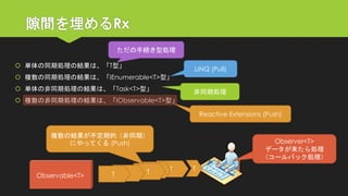 隙間を埋めるRx 
 単体の同期処理の結果は、「T型」 
 複数の同期処理の結果は、「IEnumerable<T>型」 
 単体の非同期処理の結果は、「Task<T>型」非同期処理 
LINQ (Pull) 
ただの手続き型処理 
T T T T T 
複数の結果が不定期的（非同期） 
にやってくる(Push) Observer<T> 
データが来たら処理 
（コールバック処理） 
Observable<T> 
 複数の非同期処理の結果は、「IObservable<T>型」 
Reactive Extensions (Push) 
 