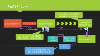 Rxのリレー 
IEnumerable<T> 0 1 2 3 4 ToObservable() 0 1 2 3 4 
ワーカースレッドが要素を 
取得しながら、細切れに送出 
Pull Push 
ObserveOn 
Dispatcher() 
メインスレッドが要素を 
受け取り、次の処理へ 
ForEachAsync() 
Task 
これら一連の処理を表すTask。 
完了は列挙が終わったとき 
WPF 
ListBox 
Observable 
Collection 
Binding 
 