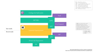 IRP
Overlapped
Task
https://blog.stephencleary.com/2013/11/there-is-no-thread.html
https://docs.microsoft.com/en-us/windows/win32/ﬁleio/i-o-completion-ports
Código de Aplicação
.NET BCL
Driver do Dispositivo
ISR
IOPC
APC
DPC
User mode
Kernel mode
Sistema Operacional
BCL - Base Class Library
IOPC - I/O Completion Port
APC - Asynchronous Procedure Call
DPC - Deferred Procedure Call
ISR - Interrupt Service Routine
Task - System.Threading.Tasks
Overlapped - Win32 Overlapped I/O
IRP - I/O Request Packet
Em Linux, epoll
é usada em lugar
de IOCP.
IOCP é um mecanismo super
eﬁciente de async I/O no
Windows. Algumas poucas
threads (normalmente, uma por
processador) monitoram uma
gigantesca quantidade de
operações em uma única “porta”.
 