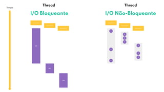 Tempo
I/O Bloqueante
requisição 1
requisição 2
requisição 3
101
001
110
I/O Não-Bloqueante
requisição 1
requisição 2
requisição 3
1
0
1
0
0
1
1
1
0
Thread Thread
 