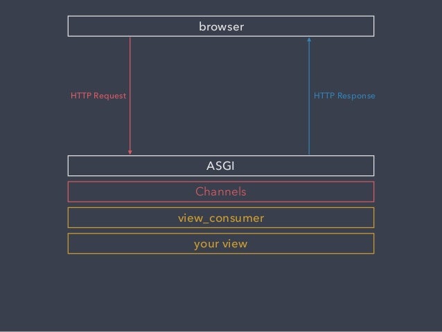 Async Tasks With Django Channels