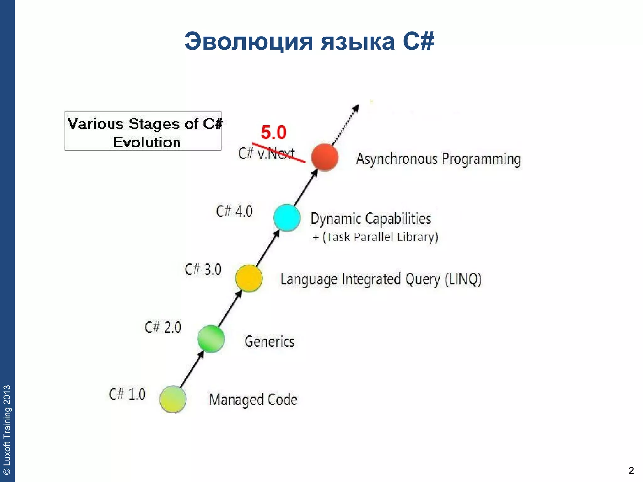 2
©LuxoftTraining2013
Эволюция языка C#
 