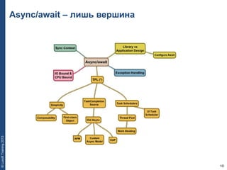 10
©LuxoftTraining2013
Async/await – лишь вершина
 