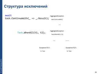 26
©LuxoftTraining2013
Структура исключений
AggregateException
task.ContinueWith()
AggregateException
Task.WhenAll(t1, t2);
First
Exception("E1")
t1: Task
Exception("E2")
t2: Task
First Second
await вытянет первое
исключение и получит
AggregateException!
Task.WhenAll(t1, t2);
await 
task.ContinueWith(_ => _.Result);
 
