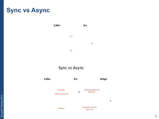 4
©LuxoftTraining2013
Sync vs Async
Caller Srv
Foo
42
Caller Srv
Operation finished
Result: 42
FooAsync
Operation Started
Bckgn
Starting background
operation
Notifies
t
t
t0
Sync vs Async
 