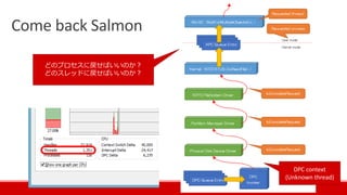 Come back Salmon
どのプロセスに戻せばいいのか？
どのスレッドに戻せばいいのか？
DPC context
(Unknown thread)
 