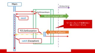 ワーカースレッドを使わない
高いパフォーマンス
 