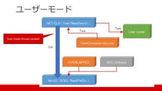 ユーザーモード
User mode thread context
 