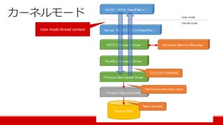 カーネルモード
User mode thread context
 