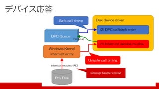 デバイス応答
Interrupt handler context
 