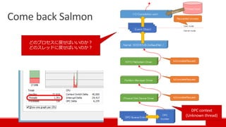 Come back Salmon
どのプロセスに戻せばいいのか？
どのスレッドに戻せばいいのか？
DPC context
(Unknown thread)
Event Object
I/O Completion port
Thread pool
 