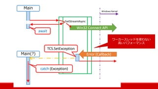 ワーカースレッドを使わない
高いパフォーマンス
 
